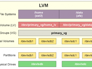 how to configure lvm on arch linux