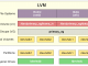 how to configure lvm on arch linux
